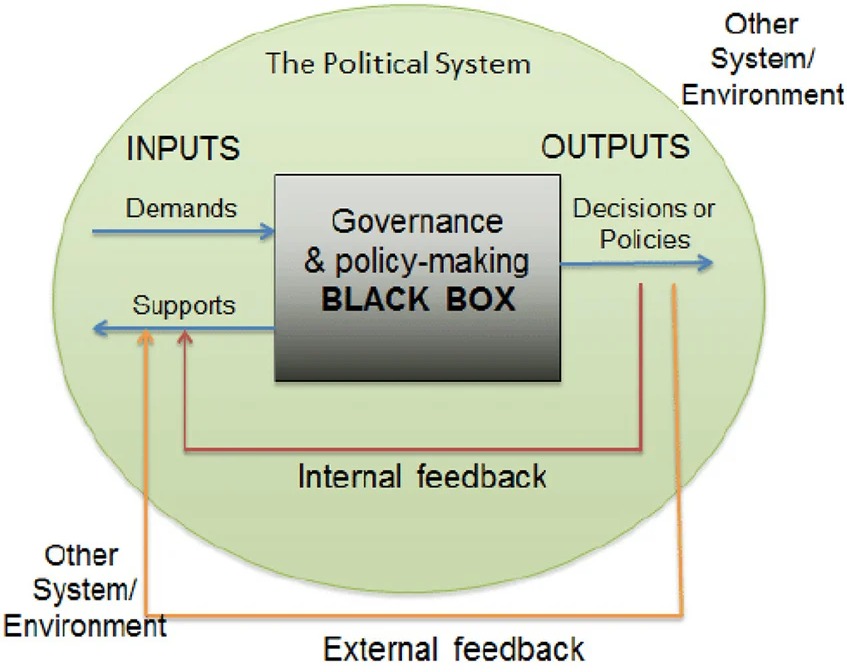 Analysis of Political System (David Easton, A Systems Analysis of Political Life, 1965). Source: researchgate.com