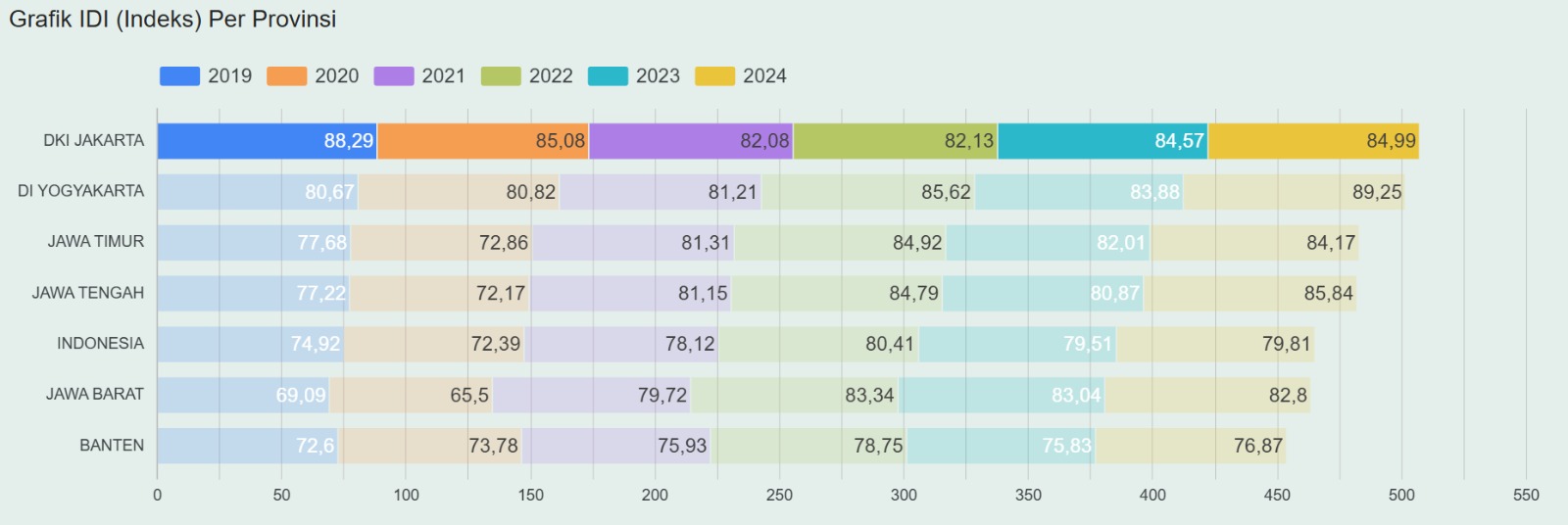 Grafik IDI (Indeks) Per Provinsi. Sumber: BPS, 2024; Diolah Oleh Bappeda