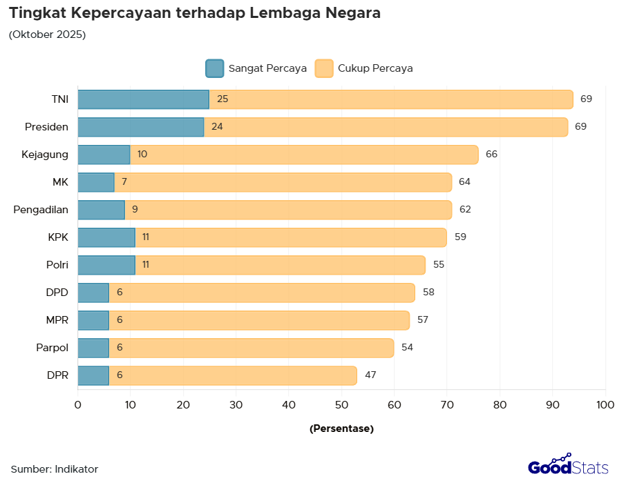 Tingkat Kepercayaan terhadap Lembaga Negara (Oktober 2025)