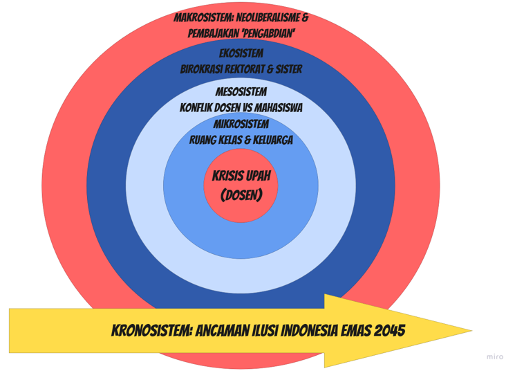 Diagram Teori Bioekologi Bronfenbrenner yang dimodifikasi, menunjukkan bagaimana krisis upah merusak lapisan Mikrosistem (dosen/kelas) hingga Kronosistem (generasi 2045)